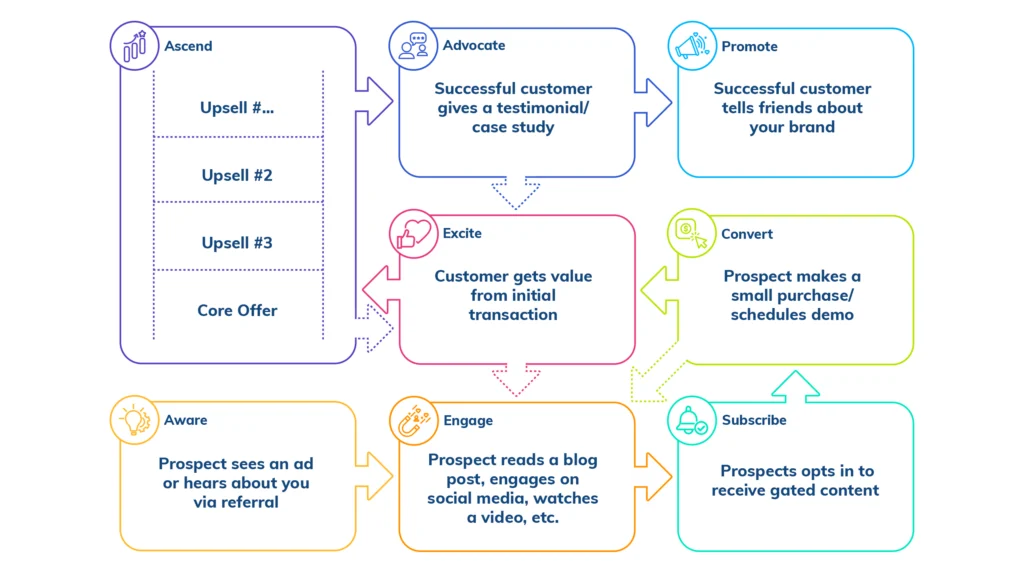 Unlocking the Customer Value Journey: The Path to Thriving Sales