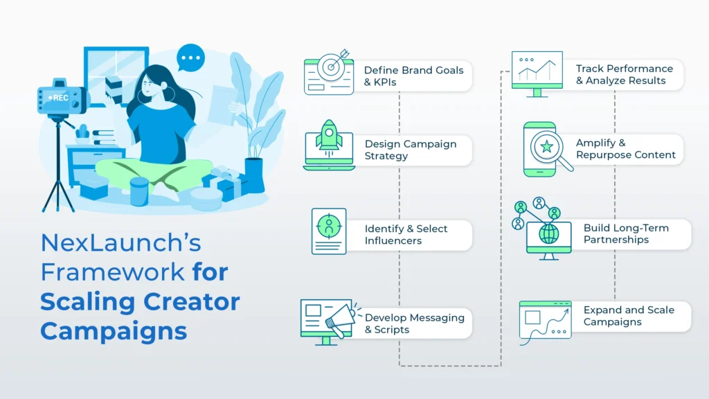 Illustration of a structured influencer marketing workflow showing campaign strategy and creator partnerships.