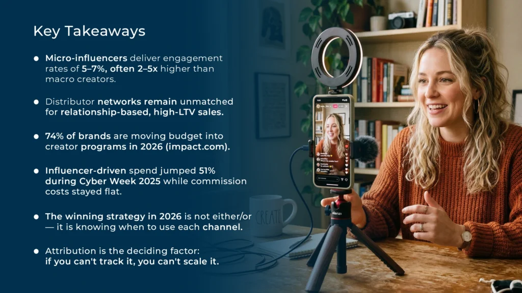 A blonde influencer in an orange sweater recording a social media live stream. On the left, a text overlay lists key takeaways about micro-influencer engagement rates and 2026 marketing trends.